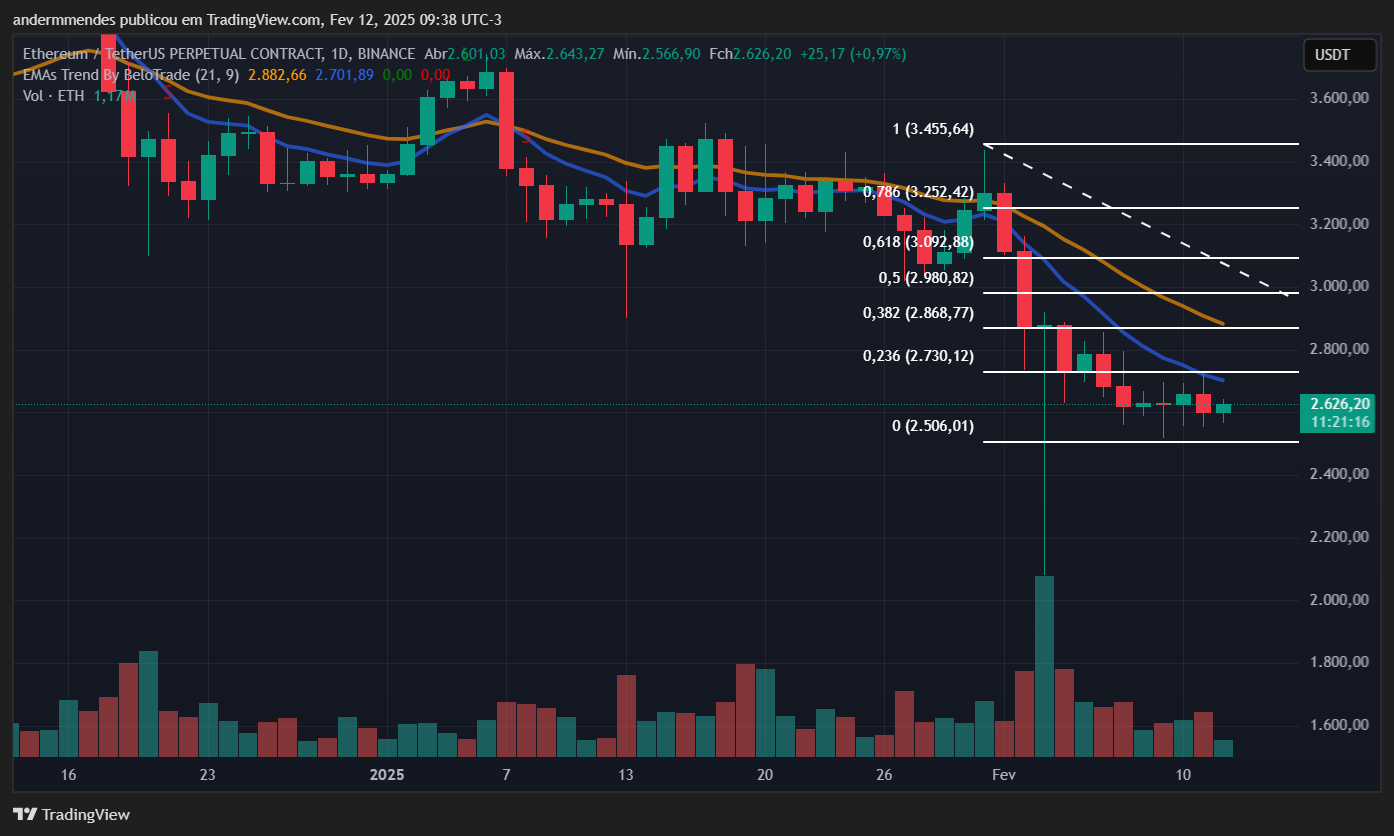 Ethereum pode subir 20% com o apoio das baleias – Análise image 1