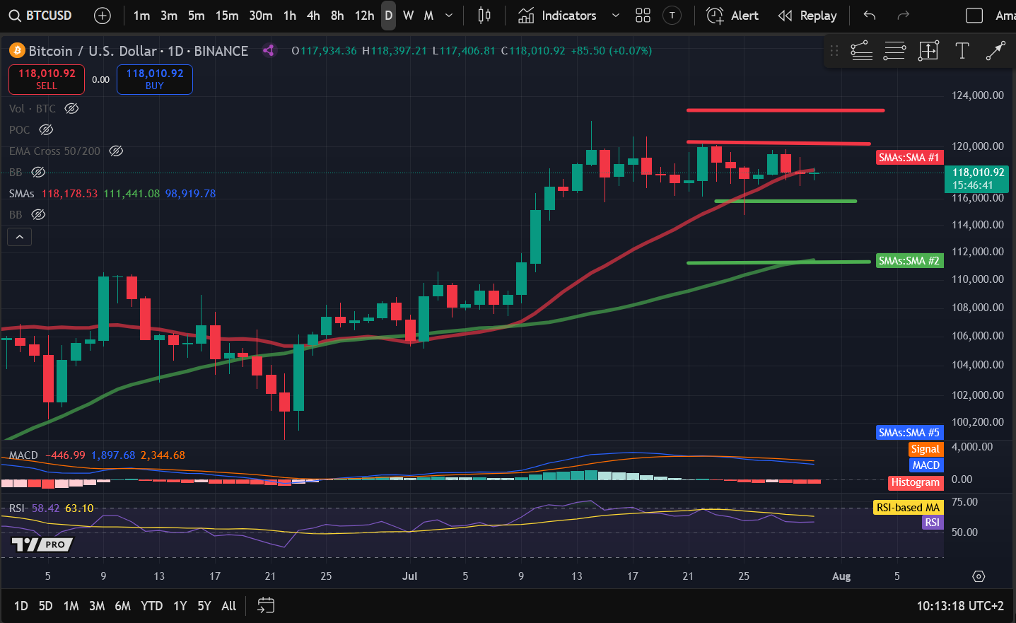 Crypto Price Analysis 7-30: BITCOIN: BTC, ETHEREUM: ETH, SOLANA: SOL, DOGECOIN: DOGE, UNISWAP: UNI, FILECOIN: FIL