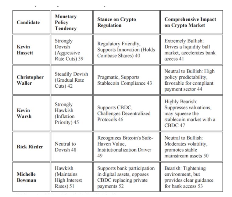 Malapit nang magpalit ng liderato ang Federal Reserve, magdadala ito ng pagbabago sa crypto market image 1