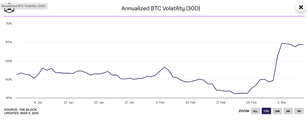 Biến động của Bitcoin đang ở mức cao nhất trong năm bất chấp kế hoạch dự trữ của Trump image 0