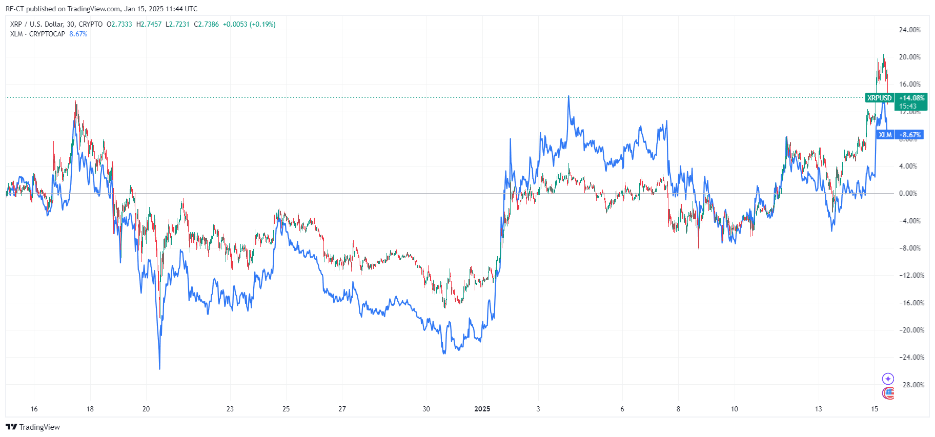 以下是XRP价格领先而XLM价格跟随的原因