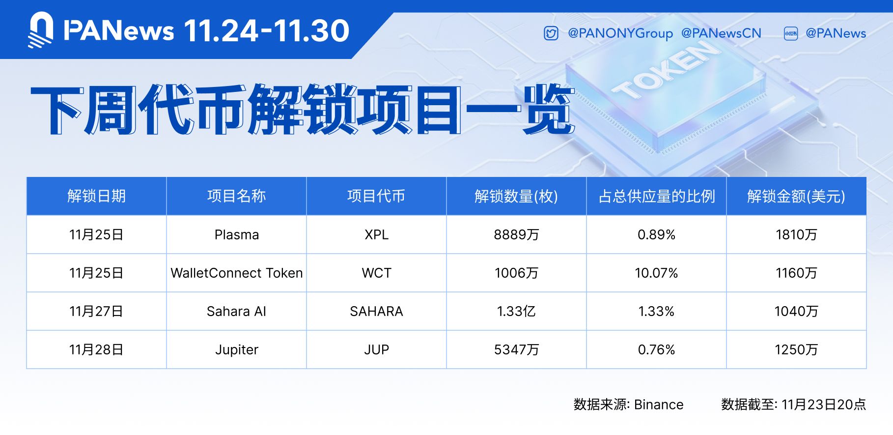数据：XPL、WCT、SAHARA等代币将于下周迎来大额解锁，其中XPL解锁价值约1810万美元