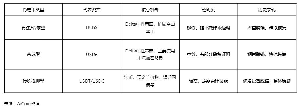 稳定币连环脱锚警示录：谁在“裸泳”，谁能“上岸”？ image 4