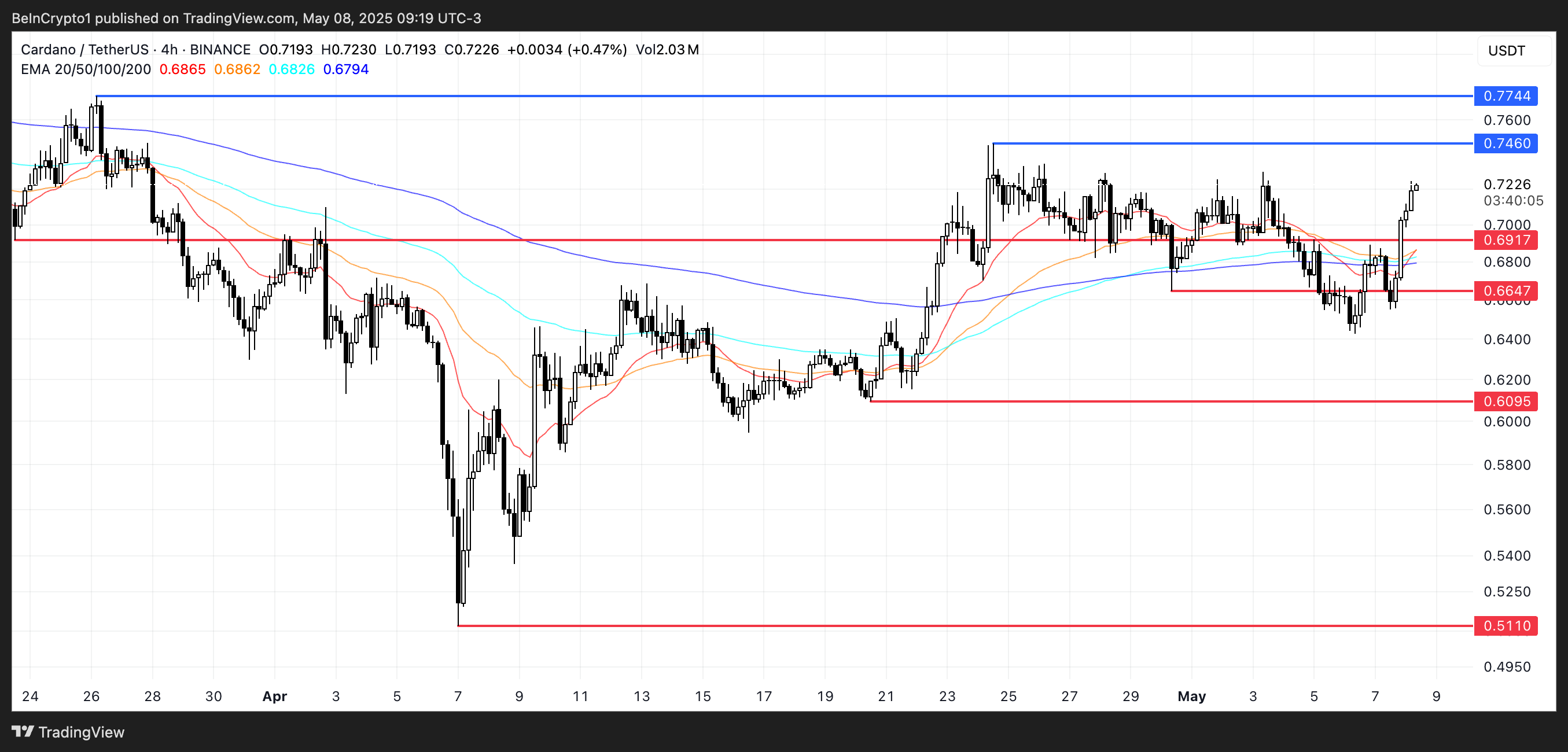 Cardano (ADA) Poised for Potential Breakout Amid Rising ADX, But Whale Activity Raises Caution image 2