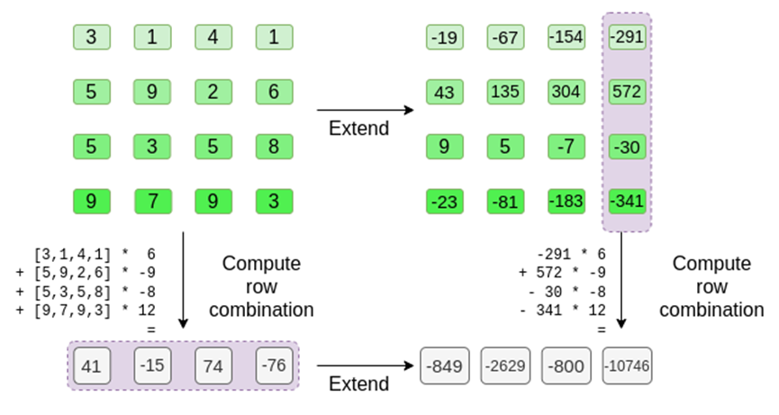 Vitalik：Binius，对二进制字段的高效证明 image 15