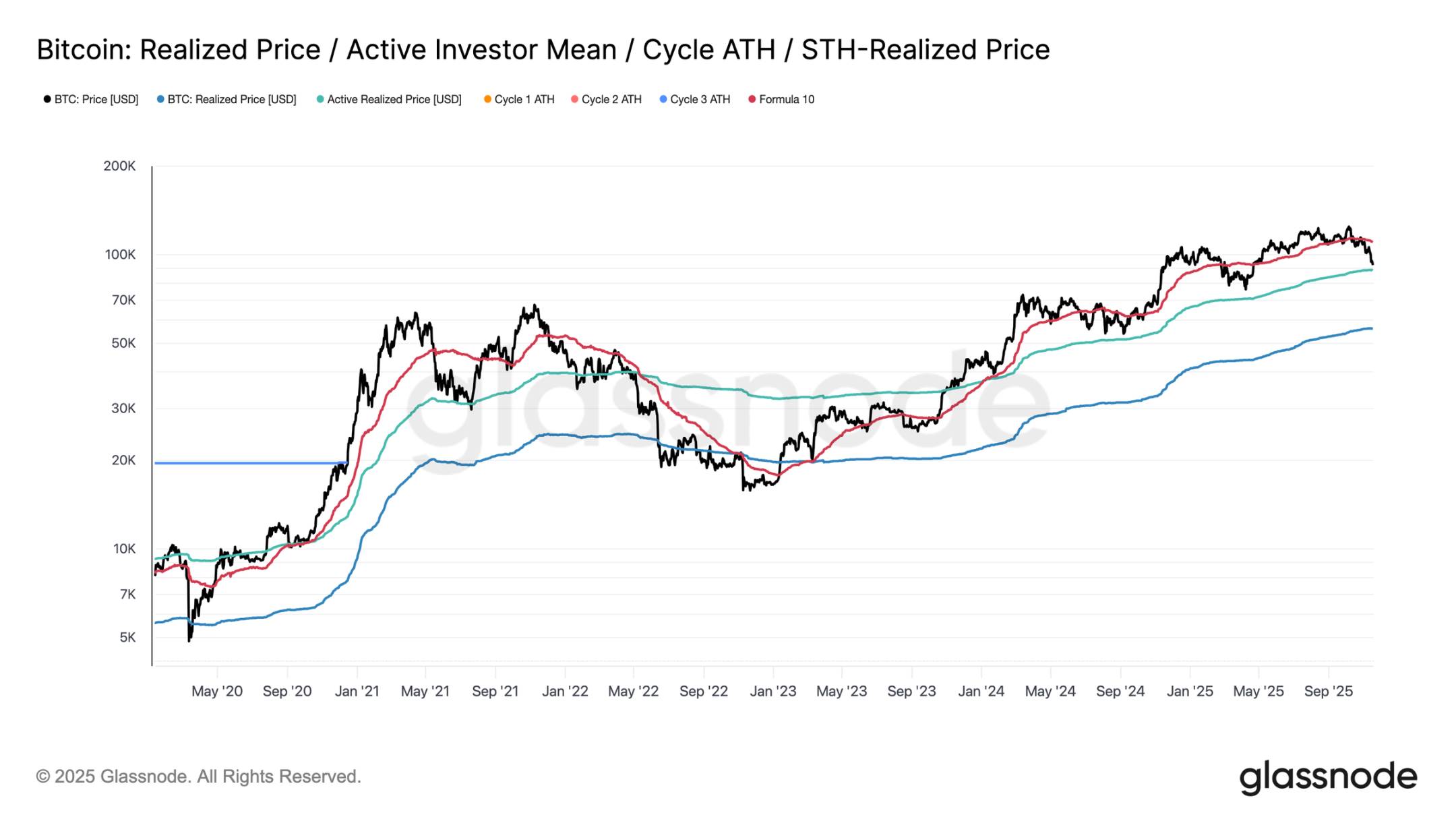 Insights de dados: valorização anual do Bitcoin fica negativa, será que um mercado totalmente baixista chegou mesmo? image 2