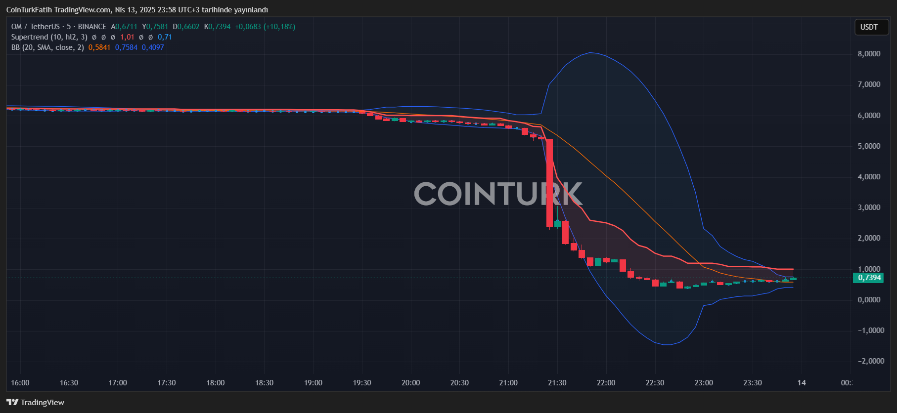 Market Shakes as OM Coin Faces Dramatic Price Drop image 0