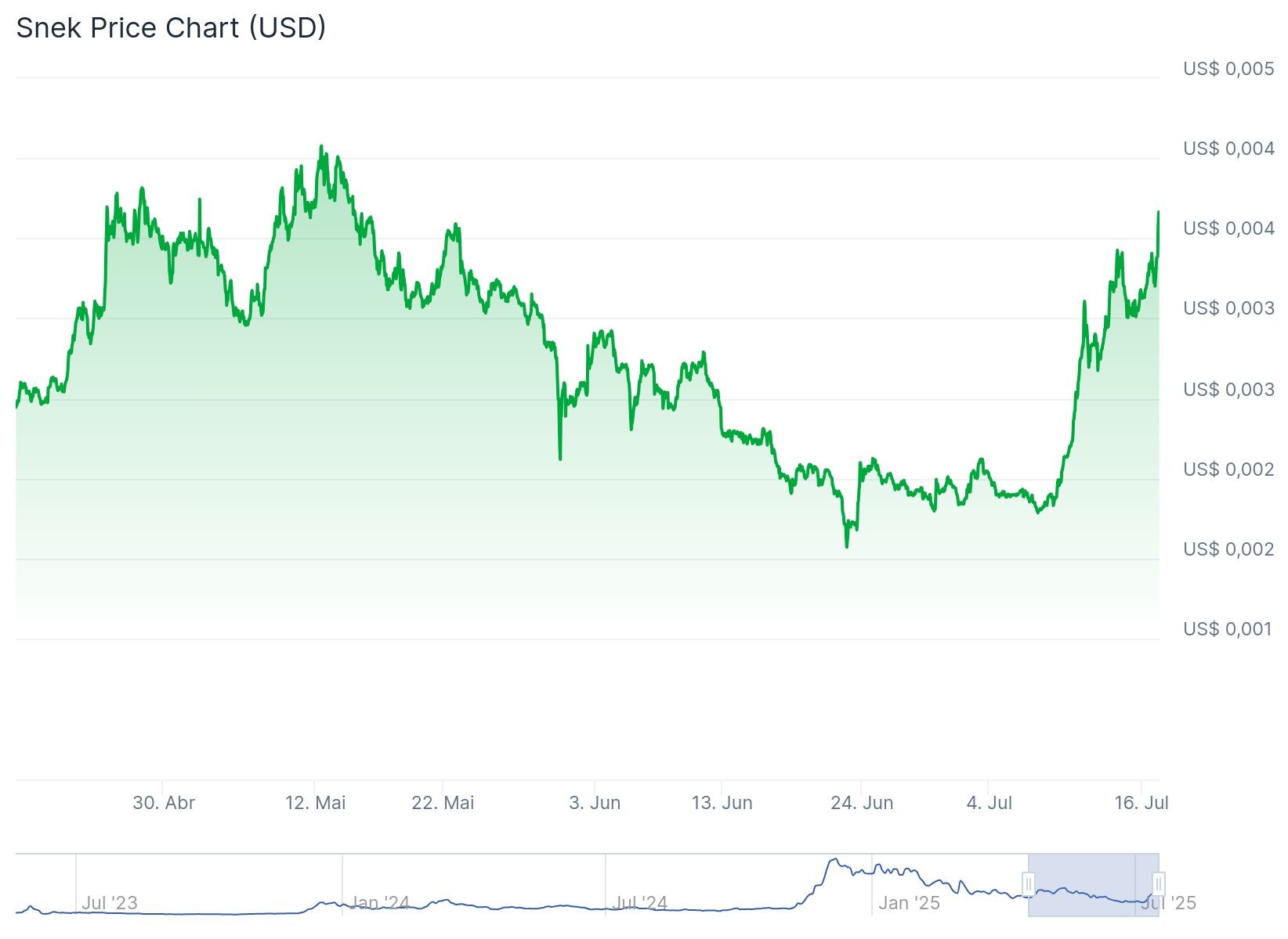 Top 5 criptomoedas promissoras da semana: altcoins disparam mais de 50% com Bitcoin acima de US$ 118 mil image 4