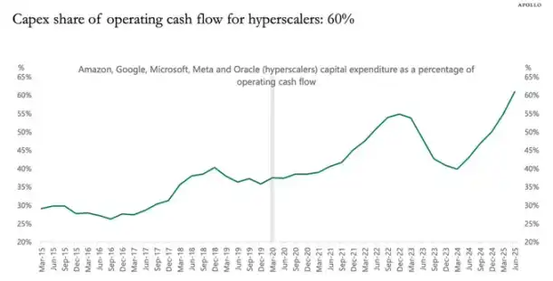 マクロ構造的な矛盾が深まっているが、それでもリスク資産にとって良いタイミングなのか？ image 3