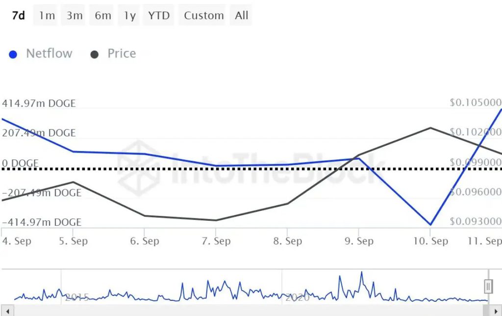 Dogecoin Whales Borong 400 Juta DOGE, Pertanda Kenaikan Harga Besar September 2024? image 0