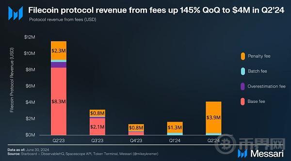 Messari报告：Filecoin2024年二季度状态报告 image 6