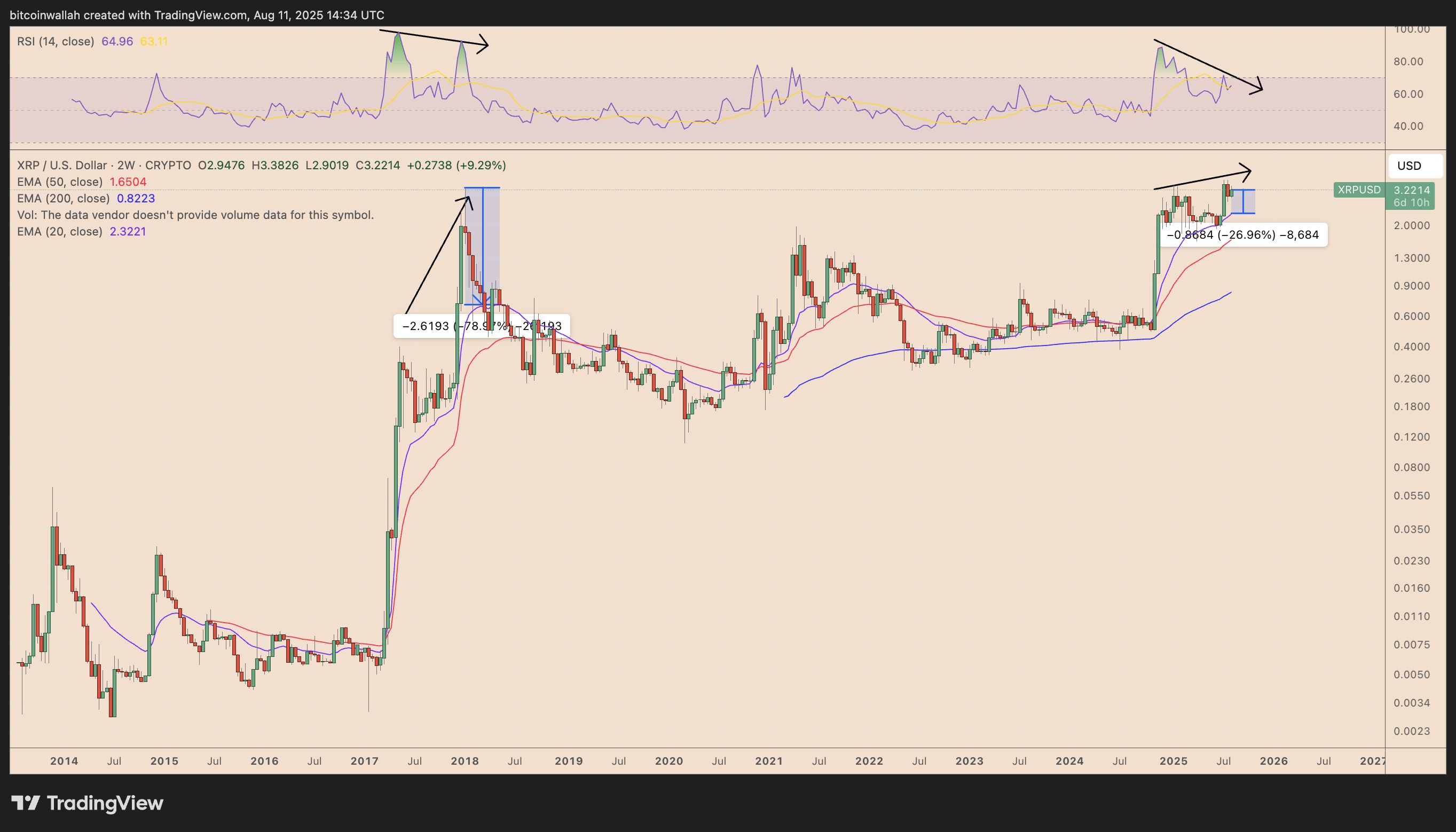 XRP’s Market Cap Surges Amid Speculation, But Bearish Signals Suggest Possible Correction to $2.32 image 4