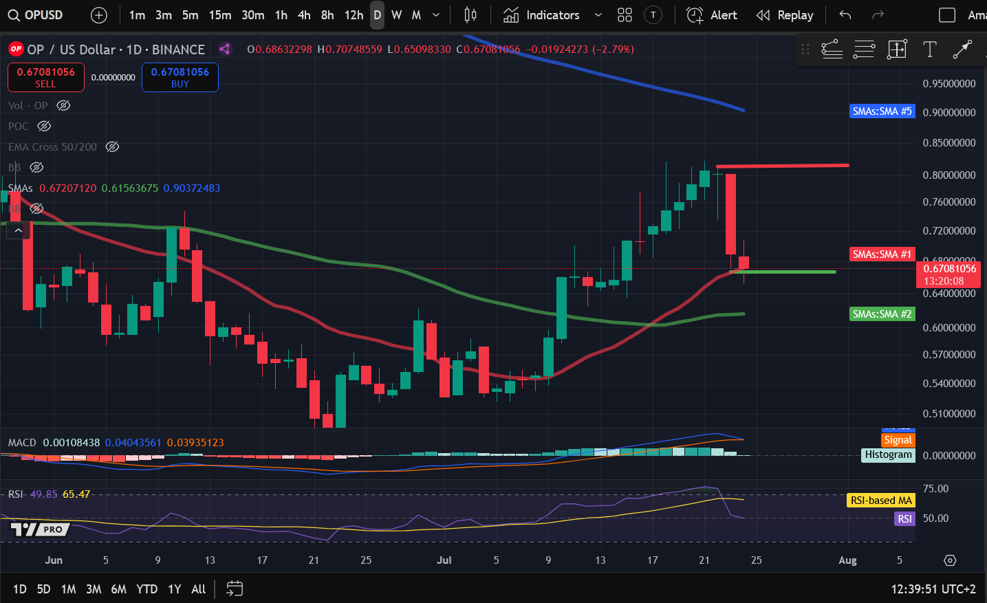 Crypto Price Analysis 7-24: BITCOIN: BTC, ETHEREUM: ETH, SOLANA: SOL, CELESTIA: TIA, OPTIMISM: OP, COSMOS: ATOM