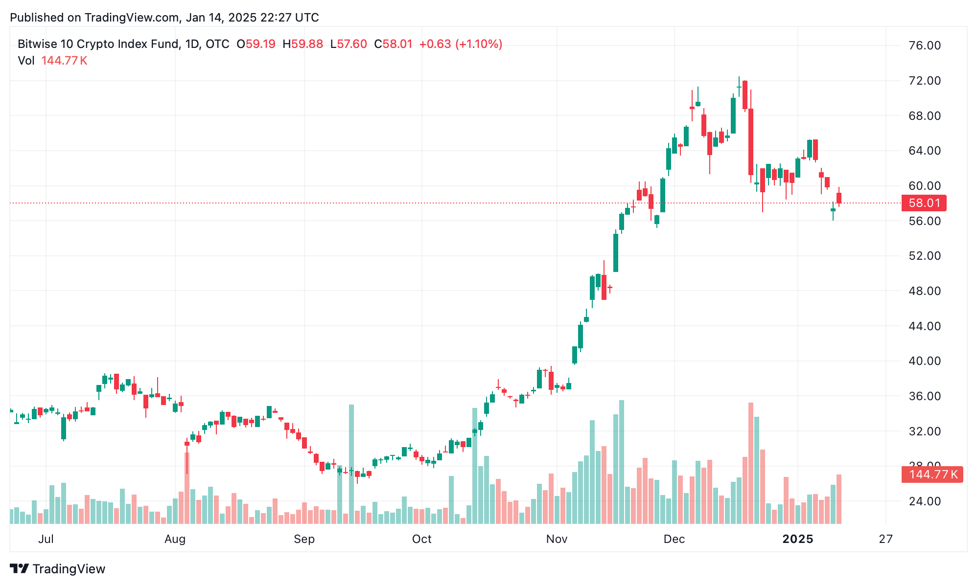 SEC verschiebt Entscheidung über Bitwise 10 Crypto Index ETF bis März