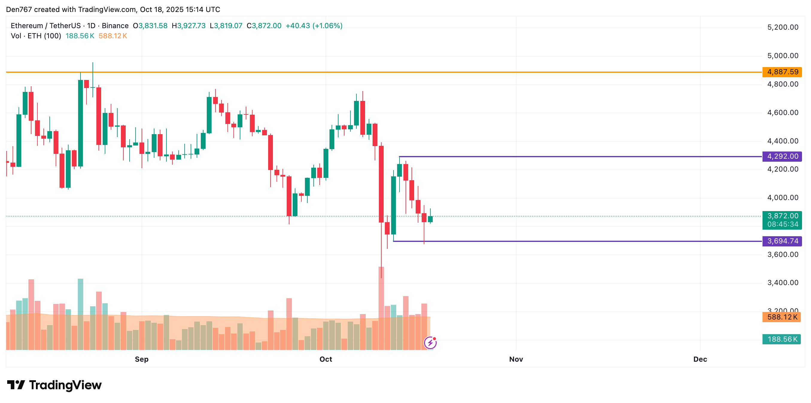 Ethereum (ETH) Rises About 3.5% During Weekend Trading, With Potential Breakout Toward $4,000 and Downside Risk to $3,000–$3,200 image 2