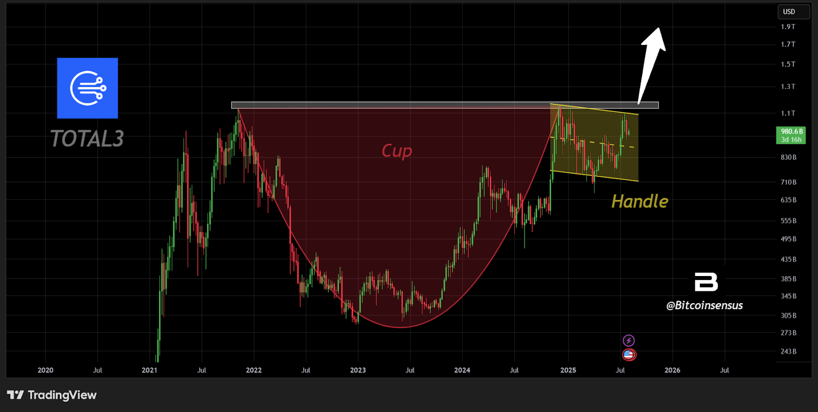 Ethereum Breakout Could Precede Altcoin Rally After ETH/BTC Clears Multi-Year Resistance image 1