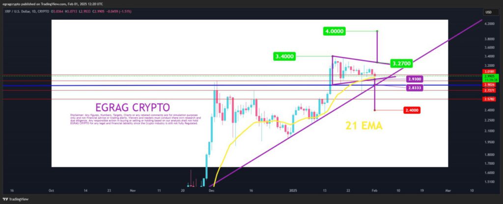 XRP di Persimpangan Jalan: Harga Uji Ulang EMA 21 – Detailnya (3/2/25) image 0