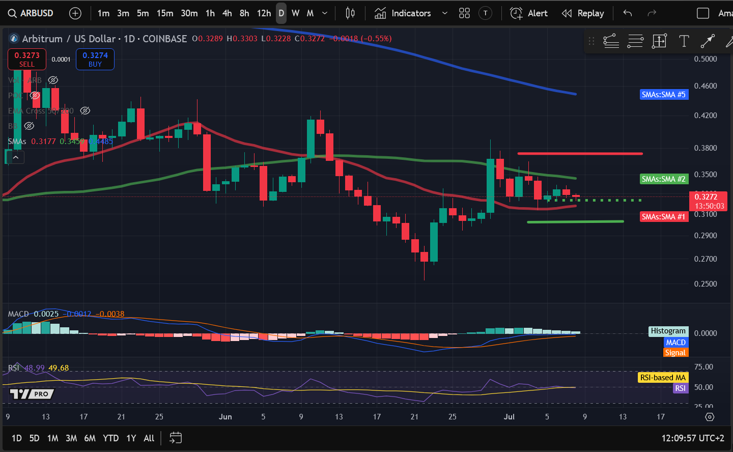 Crypto Price Analysis 7-8: BITCOIN: BTC, ETHEREUM: ETH, SOLANA: SOL, ARBITRUM: ARB, CELESTIA: TIA, BITTENSOR: TAO image 3