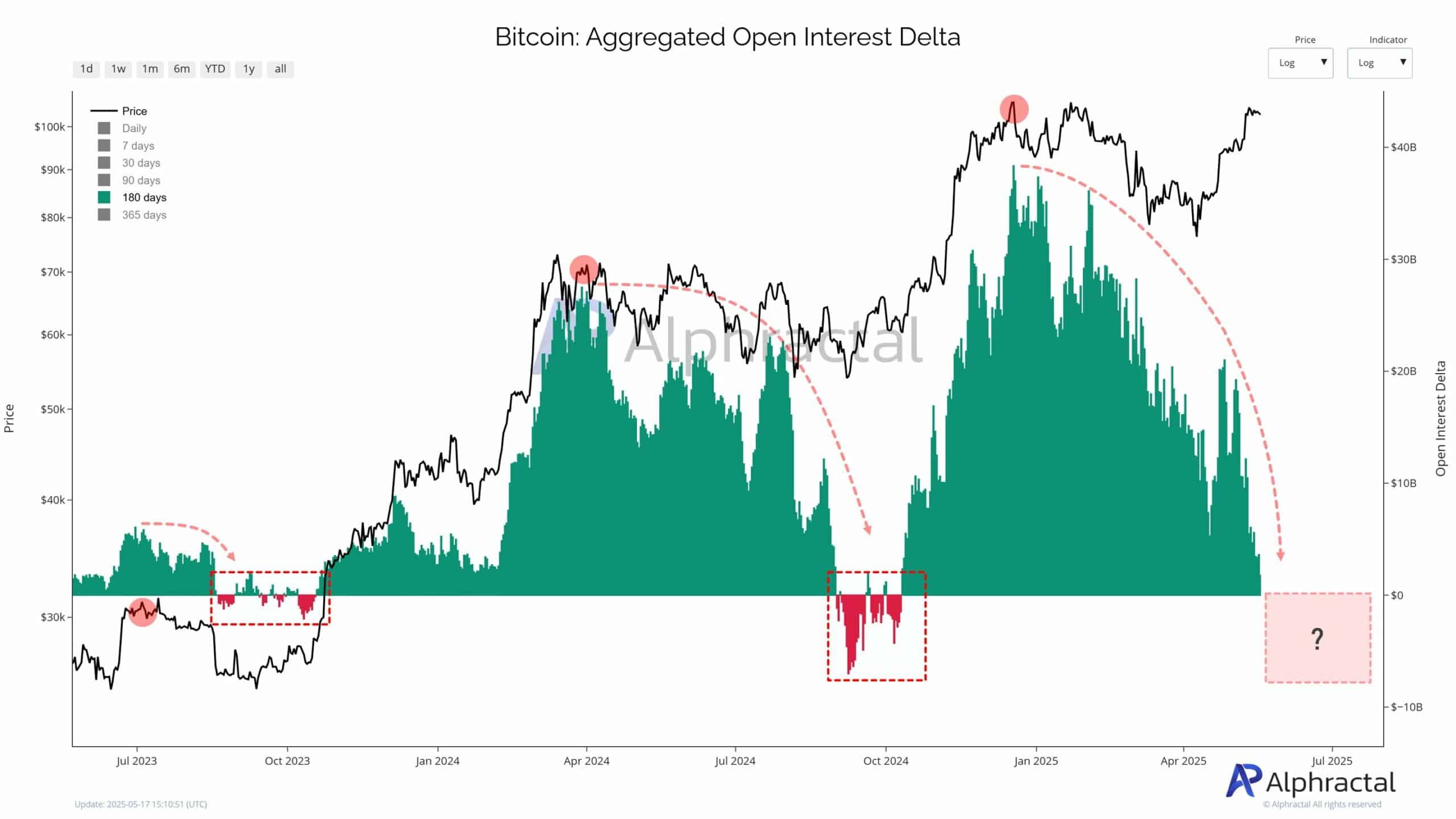 Bitcoin’s Open Interest Delta Suggests Potential Cycle Similar to Previous Bull Runs image 1