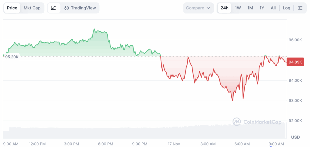 Bitcoin Kian Tertekan, Hapus Kenaikan Tahunan di Tengah Sentimen Ketakutan Ekstrem image 0