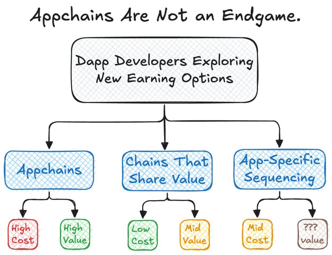 Will all applications develop towards Appchain? image 0