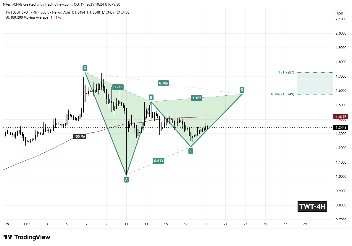 Trust Wallet Token (TWT) To Rise Further? Key Harmonic Pattern Hints Potential Upside Move image 1