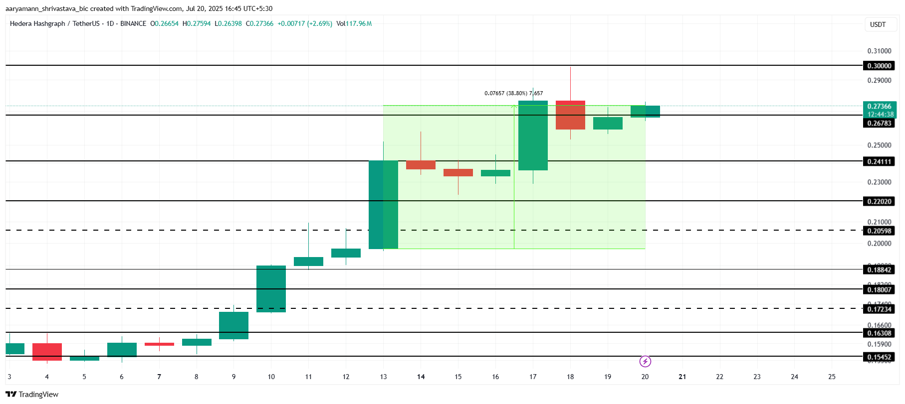 HBAR Traders Face $46 Million Liquidation Risk Despite Latest Rally image 2