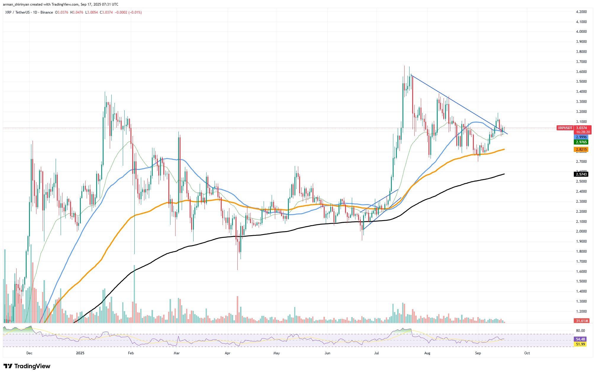 Ripple (XRP) Berpeluang Melonjak dalam 24 Jam Ke Depan? Ini Kata Data! image 0