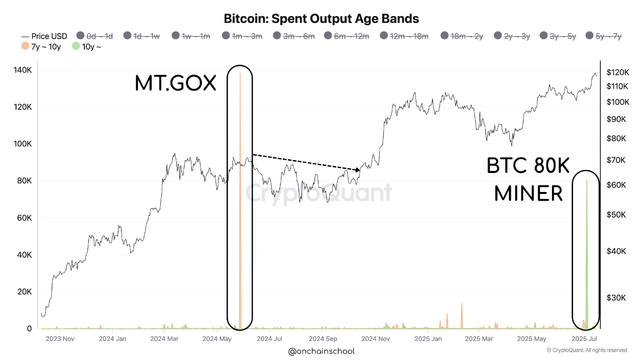 Satoshi-Era Whale Offloads 9,000 BTC, Is Bitcoin Rally Over?