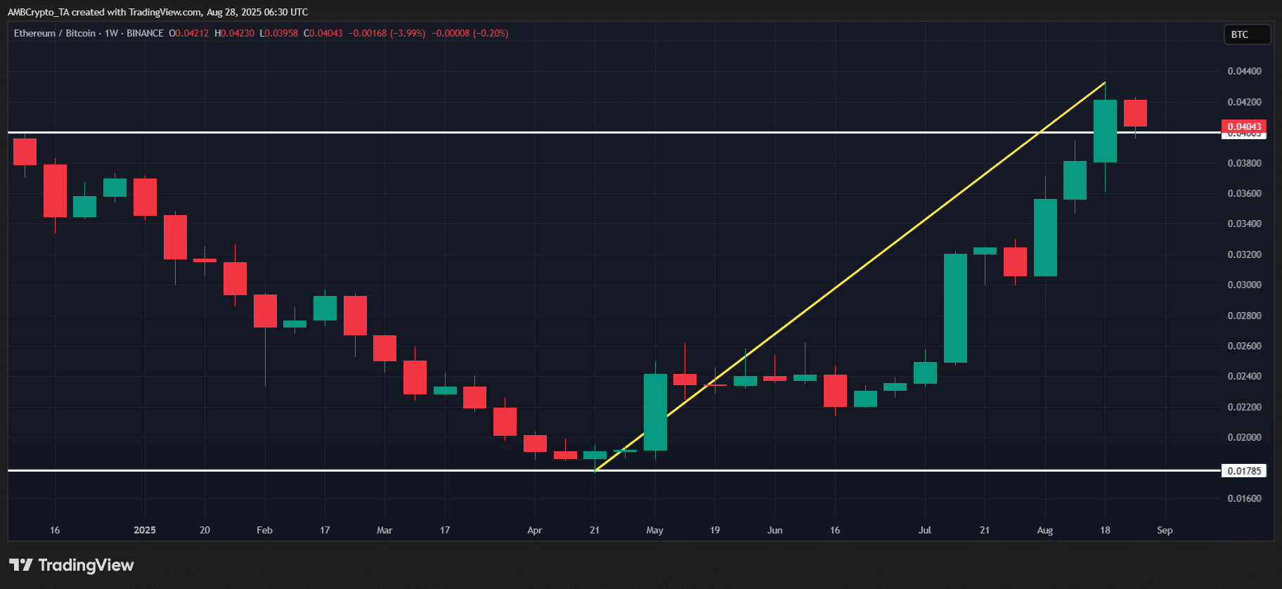 Ethereum potrebbe segnalare una rotazione delle altcoin se ETH/BTC supera 0,04 image 0