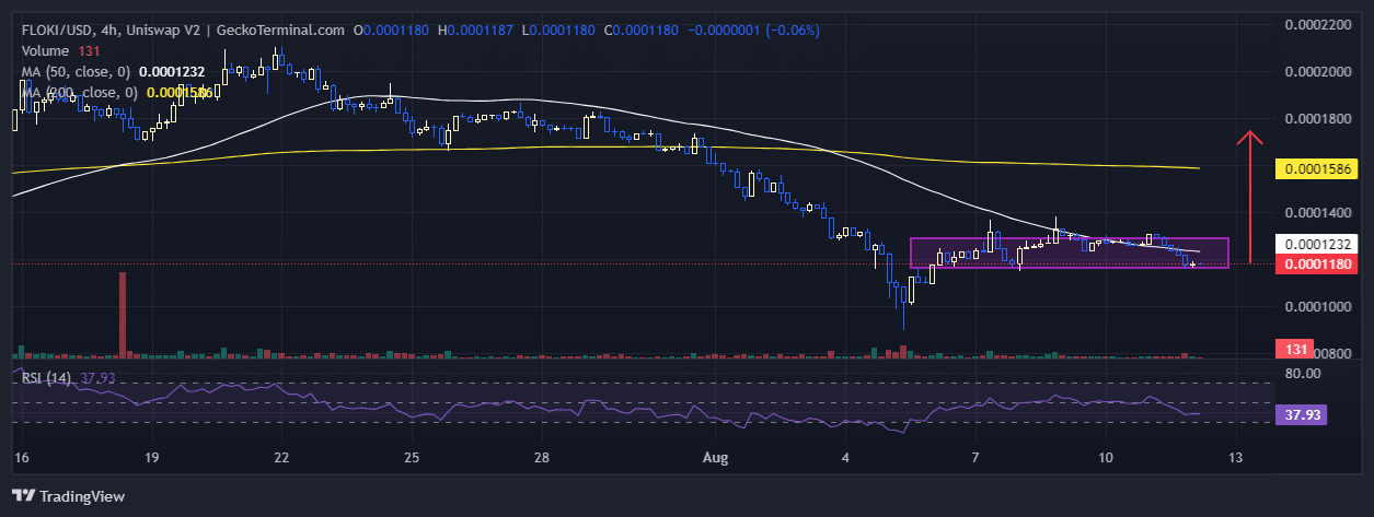 The FLOKI Price Plunges 16% In A Month As Experts Say Consider This New Meme Coin For Parabolic GainsFloki Price Could Break Out image 1