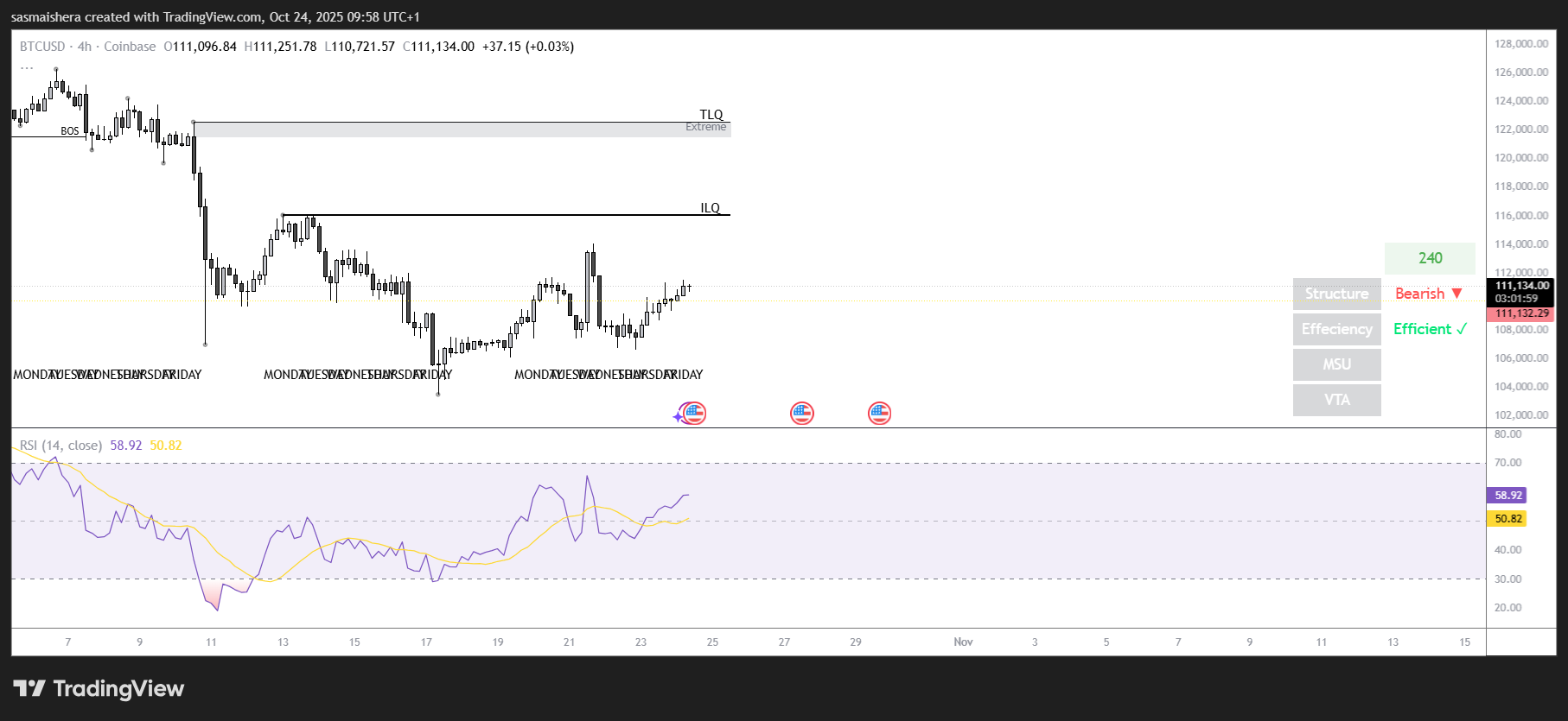 Bitcoin-Kursprognose: BTC erholt sich auf 111.000 $, zeigt Anzeichen einer Erholung image 1