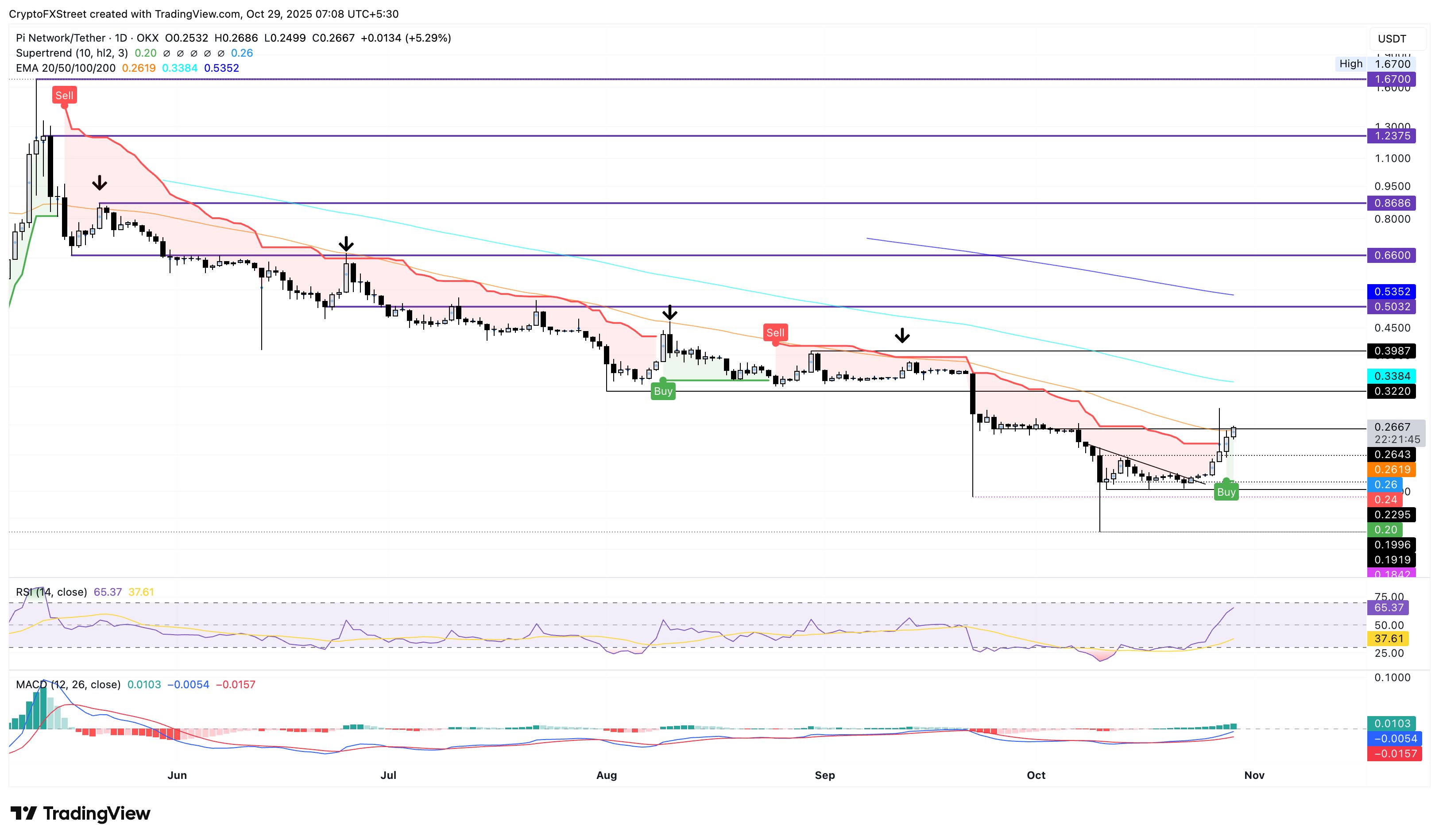 Criptos Ganadoras: Pi Network, Aerodrome Finance, el rally oficial de Trump hacia niveles de ruptura image 0