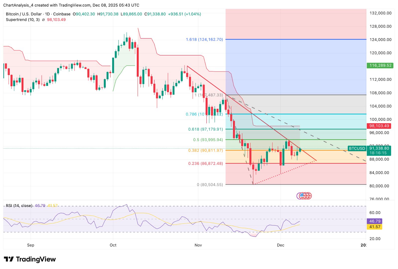 Prédiction du prix du Bitcoin : Les haussiers doivent franchir les 97 000 $ ou risquer un nouveau risque à la baisse image 0