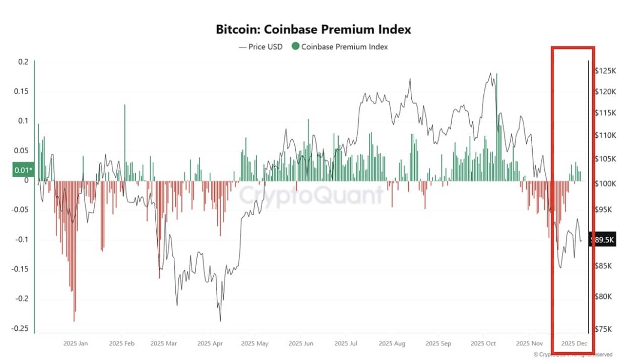 La correction de Bitcoin est normale, affirme un analyste : les États-Unis vont-ils pousser BTC plus haut ?