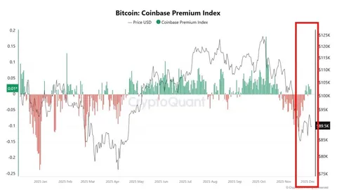 Chłodzenie Bitcoin jest normalne, twierdzi analityk: USA popchną BTC wyżej?