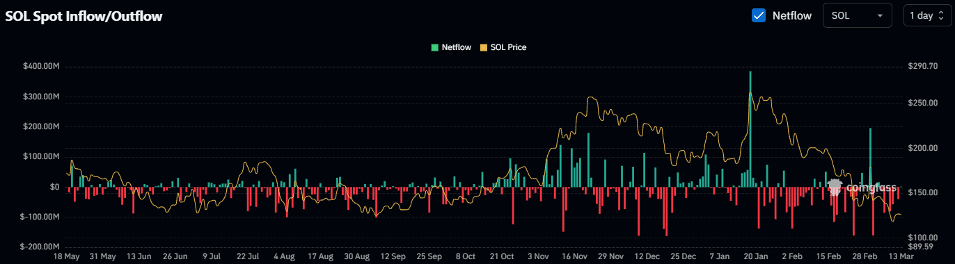 Can SOL Maintain Key Support at $120 Amid Ongoing Market Challenges? image 1