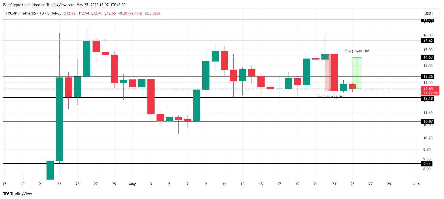 Potential TRUMP Price Movements: Traders Eye $14.52 for Liquidation and Short Squeeze Opportunities image 1