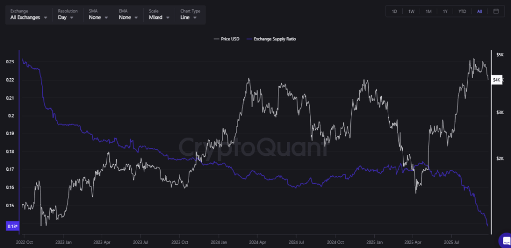 Pasokan Ethereum di CEX Turun ke Level Terendah Sejak 2016 image 0