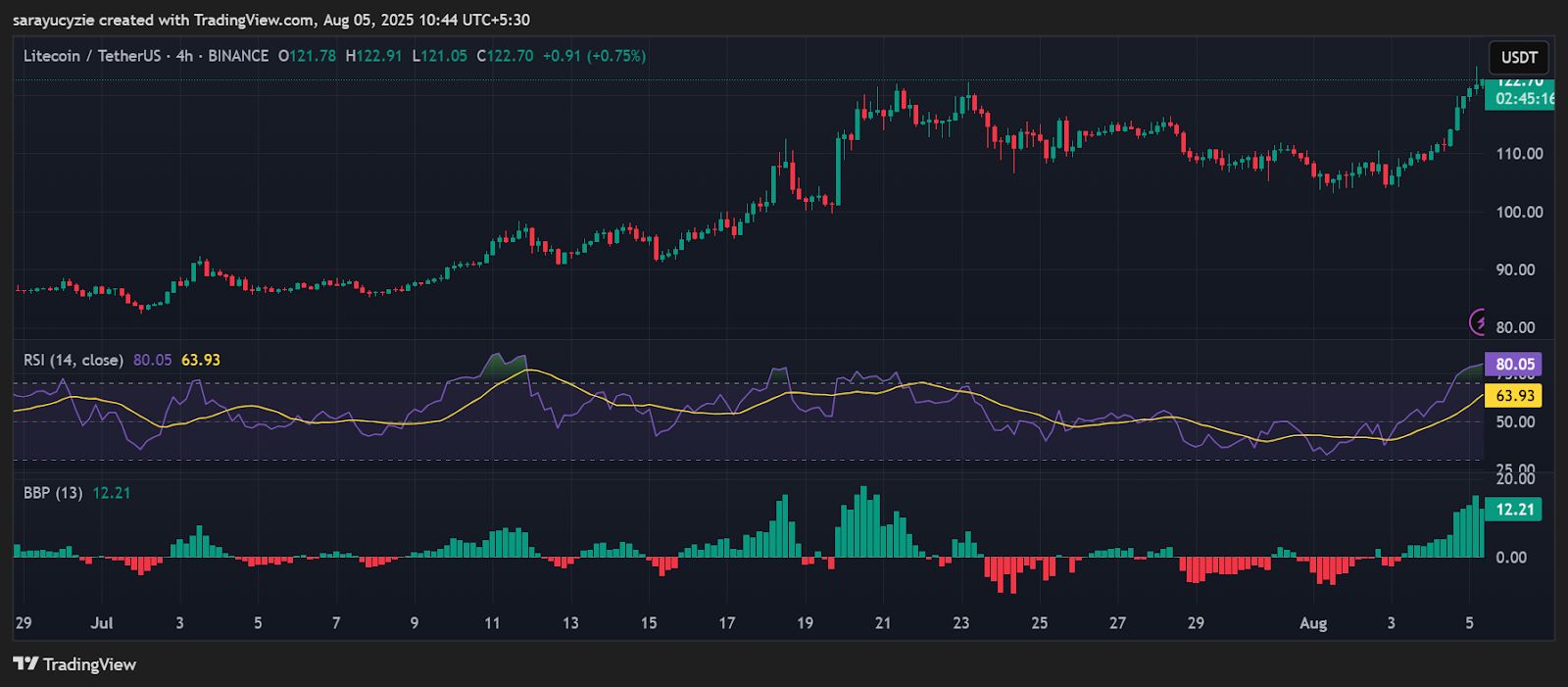 Litecoin (LTC) Blasts 11% Higher, Volume Skyrockets 176%, Can the Green Flash Stay Lit? image 1