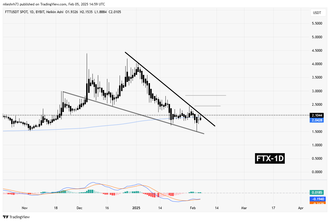 FTX Token (FTT) Gains Momentum With Creditor Repayments: Is a Breakout Ahead? image 1