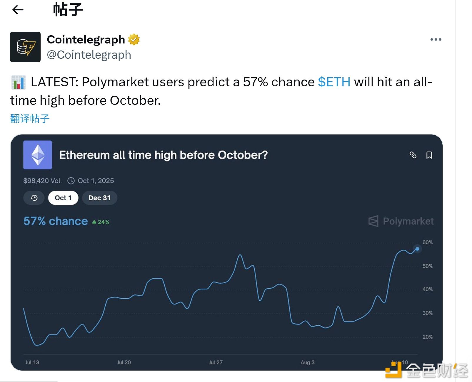 Polymarket estimates a 57% probability that Ethereum will reach a new all-time high before October