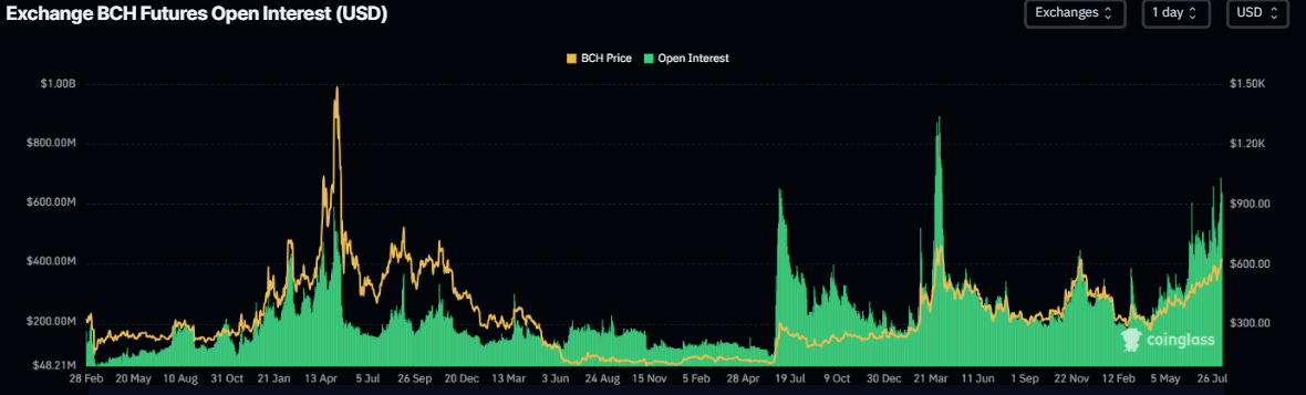 Pronóstico del precio de Bitcoin Cash: BCH alcanza un nuevo máximo anual, BTC llega a un máximo histórico image 1