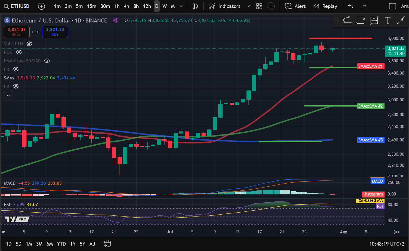 Crypto Price Analysis 7-30: BITCOIN: BTC, ETHEREUM: ETH, SOLANA: SOL, DOGECOIN: DOGE, UNISWAP: UNI, FILECOIN: FIL image 1