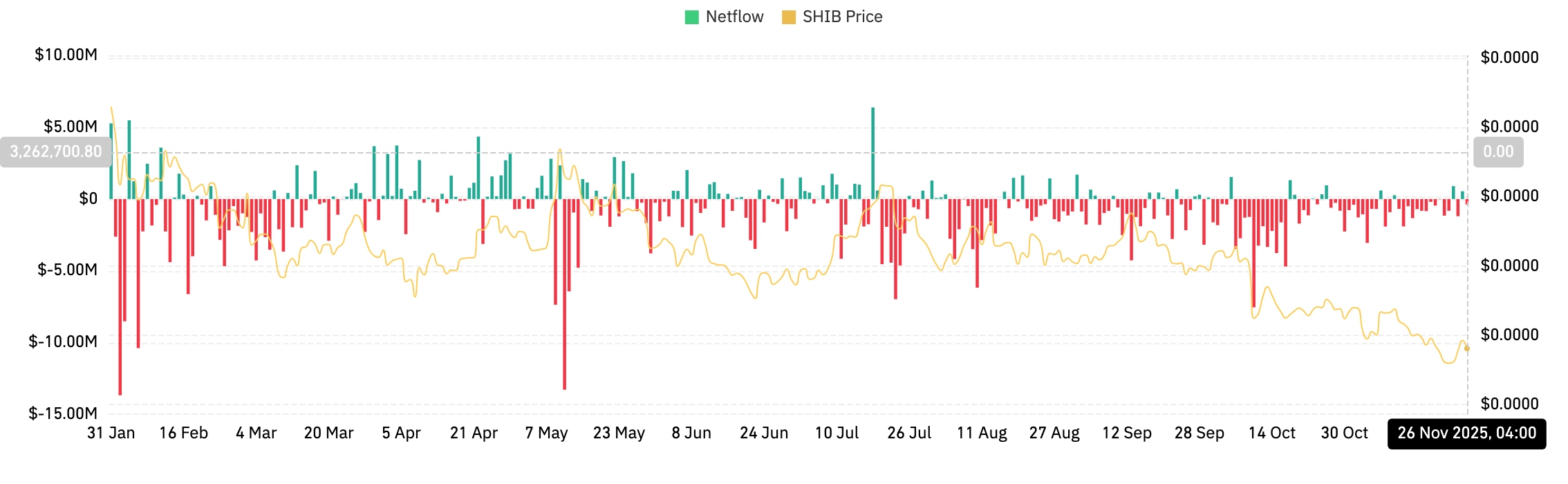 Shiba Inu價格預測：跌勢加劇，賣方在$0.000009附近拒絕每一次反彈 image 1