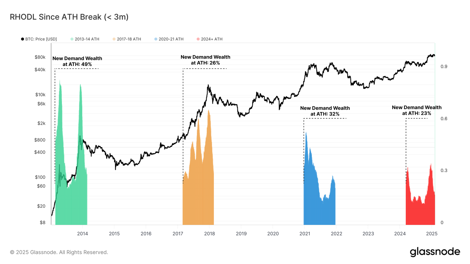 Bitcoin Price Struggles Below $100,000: What This Means for the Next Bull Run image 0