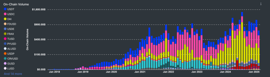 Trillions in Motion: Stablecoins Take Ethereum to Unprecedented Heights