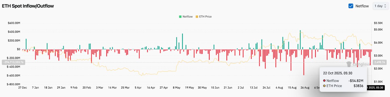 Прогноз цены Ethereum: потоки ETF поддерживают ETH, но риск ИПЦ заставляет трейдеров проявлять осторожность