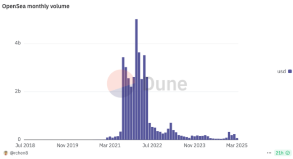 NFT 凋零、ETH 失势,以太坊的生态失衡何解? image 3