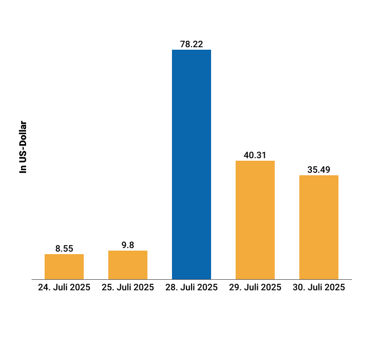 Hype um Krypto-Reserven von Unternehmen: 700 %-Kurssprung nach Ankündigung – genialer Schachzug oder dreister PR-Coup? (Infografik) image 9
